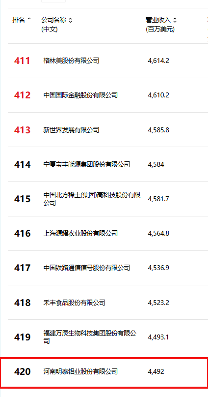 位列第420位！明泰鋁業跻身2025年(nian)《财富(fu)》中(zhong)國(guo)500強榜單(dan)